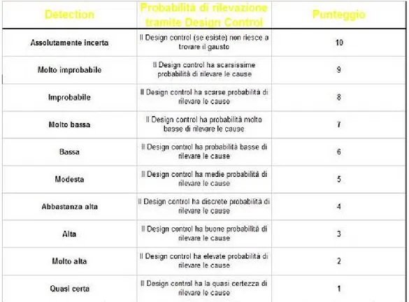 Tabella 4 - Criteri di assegnazione del punteggio di Detection 