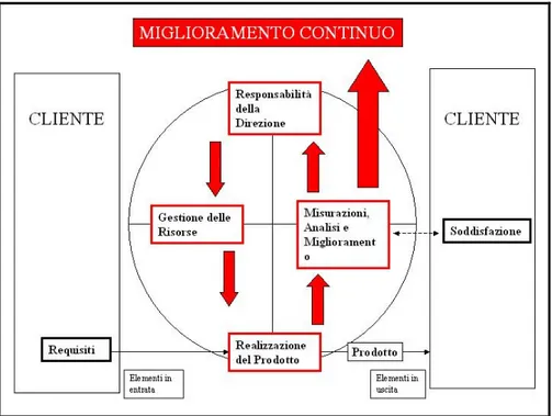 Figura 34 - Modello di un sistema di gestione per la qualità basato sui processi 