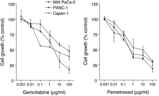 Fig. 2 Inhibitory effect of gemcitabine