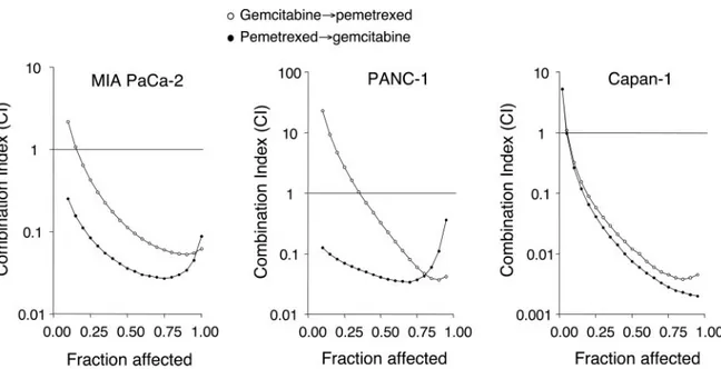 Fig. 4 Histograms of DNA content of MIA PaCa-2 cells demonstrating the accumulation of cells in S phase in a representative experiment as a