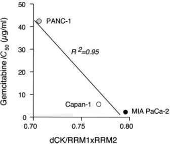Fig. 6 Left panel, Representative plot of deoxycytidine kinase (dCK) and glyceraldehyde 3-phosphate dehydrogenase (GAPDH) amplification in