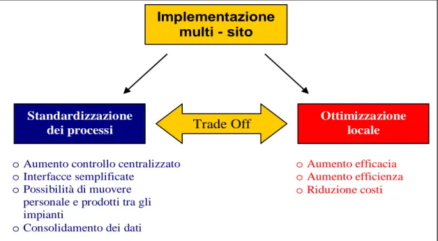 Figura 17 – Il Trade Off nelle implementazioni multi-sito tra standardizzazione dei processi  e ottimizzazione locale