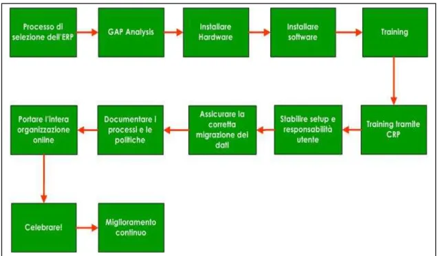 Figura 18 – Implementazione dei sistemi ERP – metodologia suggerita in letteratura. 