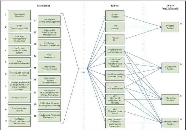 Figura  19  –  La  classificazione  dei  Fattori  di  Rischio,  degli  Effetti  e  dei  Fallimenti  nei 