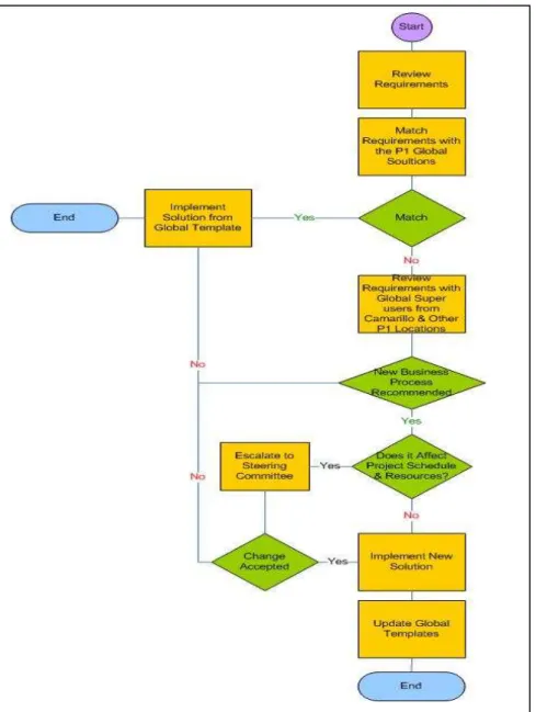 Figura  29  –  Metodologia  per  la  mappatura  dei  processi  e  la  decisione  di  implementare  soluzioni personalizzate.