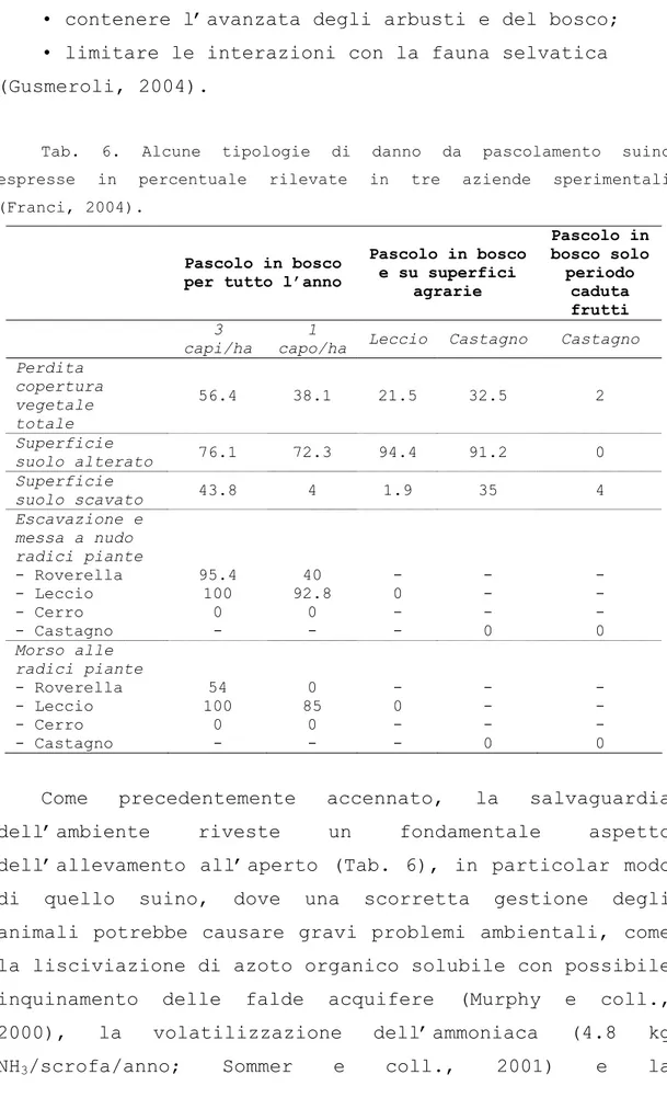 Tab. 6. Alcune tipologie di danno da pascolamento suino  espresse in percentuale rilevate in tre aziende sperimentali  (Franci, 2004)