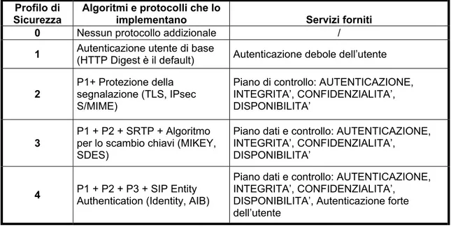 Tabella 7.2 – Profili di Sicurezza per SIP 