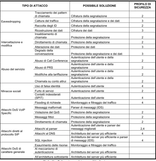 Tabella 7.3 – Attacchi e profili di sicurezza 