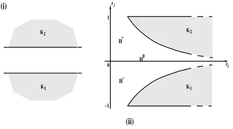 Figure 1.5: In (i) the separation line does not support the separeted sets; in (ii) K 1 , K 2 are two nonempty, closed and convex sets that are not separable.