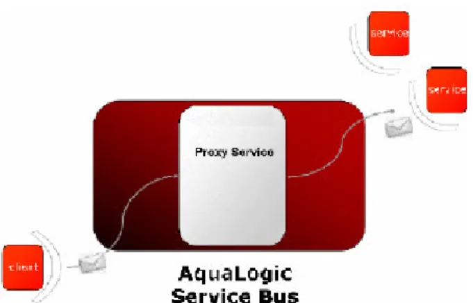 Figura A-5 I servizi consumatore e produttore interagiscono su AquaLogic 