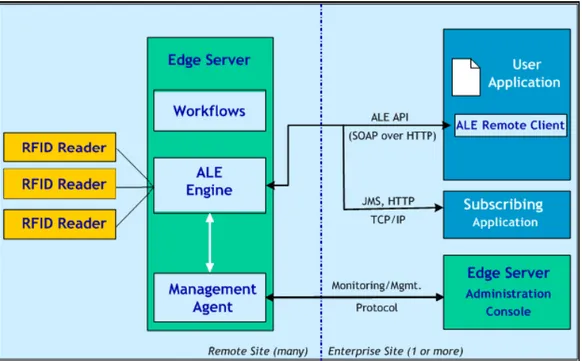 Figura A-1 Architettura di RFID Edge Server