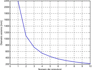 Figura 2.1 Diametro esterno in funzione del numero di propulsori 
