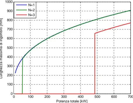 Figura 2.5 Lunghezza massima di ingombro per un propulsore a canali coassiali in funzione della  potenza e parametrizzato con il numero di canali 