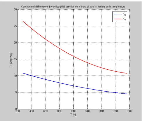 Figura 3.3 Andamento delle componenti del tensore simmetrico conducibilità termica del nitruro di 