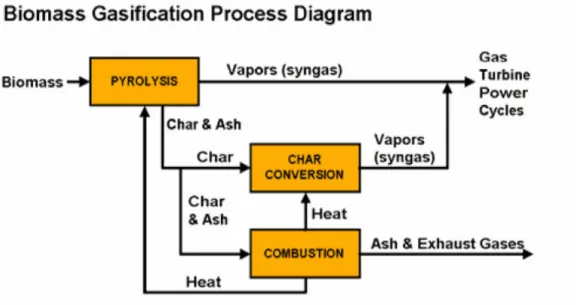 Figura 13 - Schema di un processo di gasificazione della biomassa 