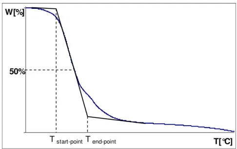 Figura 17 - Temperature caratteristiche T start-point  e T end-point