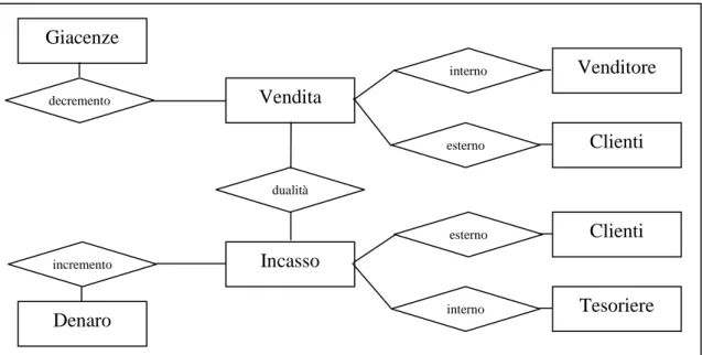 Figura 2. Il ciclo attivo secondo il modello risorse-eventi-agenti 