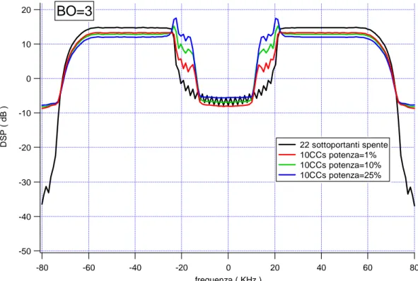 Fig. V.18  DSP nel caso di 22 sottoportanti spente, 10 CCs attive e amplificatore  che lavora con OBO basso (OBO=3) 