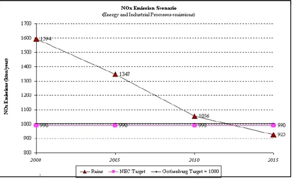 Figura 2-2: Emissioni di NO x  da processi industriali e dal comparto energetico. Anni 2000-2015