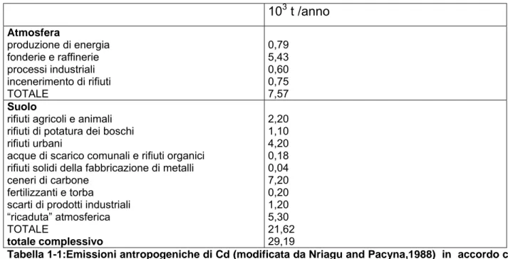 Tabella 1-1:Emissioni antropogeniche di Cd (modificata da Nriagu and Pacyna,1988)  in  accordo con  Mhatre and Pankhurst,1997