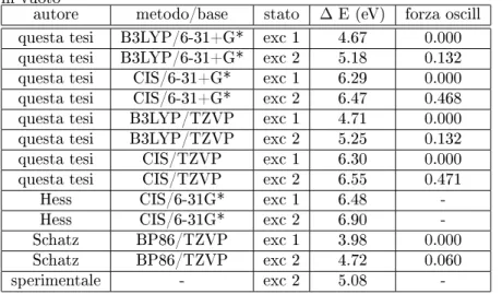 Tabella 5.2: Energie di eccitazione (in eV) e forze dell'oscillatore al minimo GS in vuoto