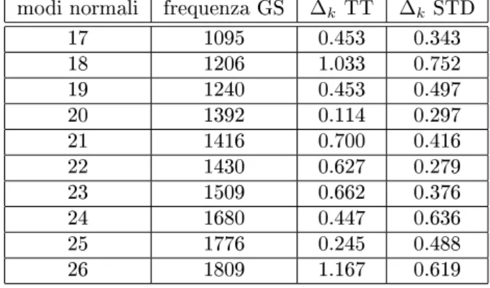 Tabella 5.4: Frequenze (num. d'onda cm −1 ) e spostamenti (displacements ∆k) dei principali modi normali in vuoto (B3LYP/6-31+G*)