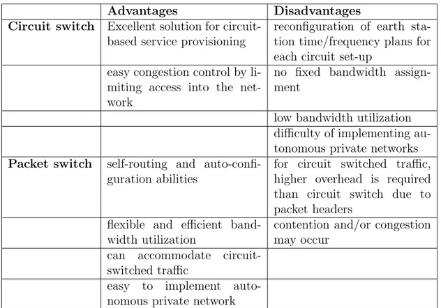 Table 3.2: Comparison of different on-board switching technologies [Ngu03].