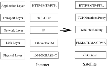 Figure 3.5: Satellite Protocol Stack vs. Typical Internet Stack
