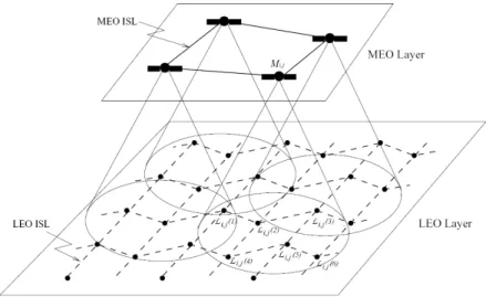 Figure 4.7: LEO/MEO hierarchical architecture