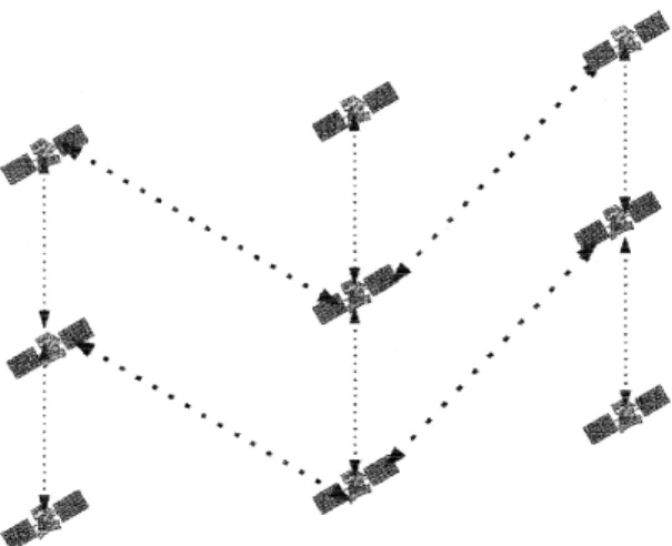 Figure 5.3: A satellite and its immediate four intersatellite links in Iridium [Gav97].