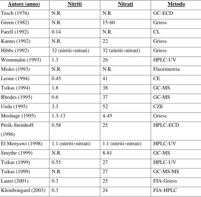 Tabella 3-2: Concentrazioni di nitriti e nitrati (espresse in uM) nel plasma di  soggetti  sani
