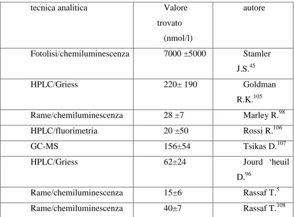 Tabella 3-1: Concentrazione di RSNO nel plasma   (fonte: D. Giustarini, A. Milzani) 104