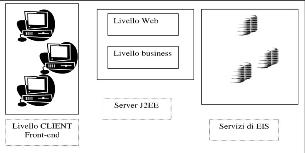 Figura 1 – Architettura d’insieme della piattaforma J2EE. 