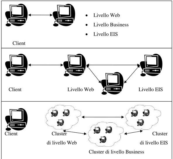 Figura 2 – I livelli Web, business e EIS di J2EE possono essere raggruppati per essere eseguiti  sullo stesso computer o possono essere partizionati fisicamente su computer distinti.