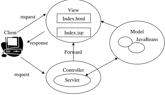 Figura 6 – Implementazione del pattern MVC per applicazioni basate su Pagine JSP e Servlet