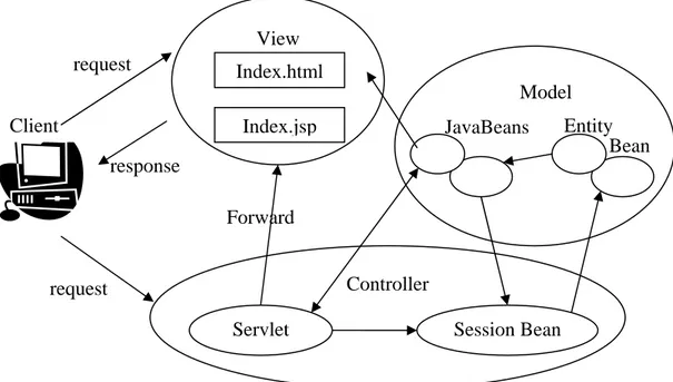 Figura 7 – Implementazione del pattern MVC per applicazioni basate su Pagine JSP, Servlet e  EJB