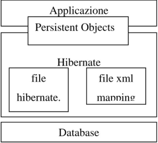 Figura 8 – Architettura ad altro livello di Hibernate. 