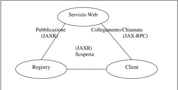 Figura 9 – I servizi Web generici seguono il modello pubblicazione-scoperta-collegamento   Le componenti J2EE che consumano servizi Web ottengono il collegamento  utilizzando  JAX-RPC 20  che fornisce le API fondamentali per accedervi e per  effettuare le 