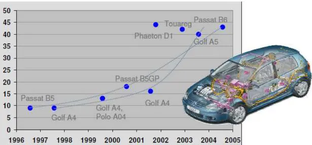 Figure 2: Number of ECUs inside Volkswagen cars in the last  10 years [source: Volkswagen AG] 