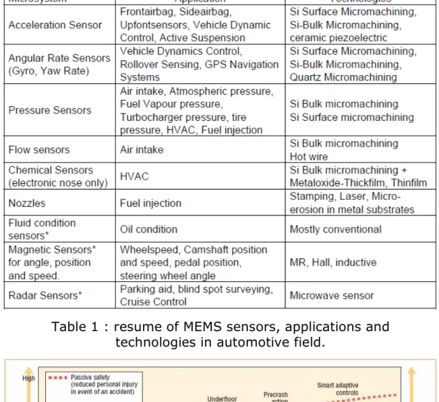 Table 1 : resume of MEMS sensors, applications and  technologies in automotive field. 