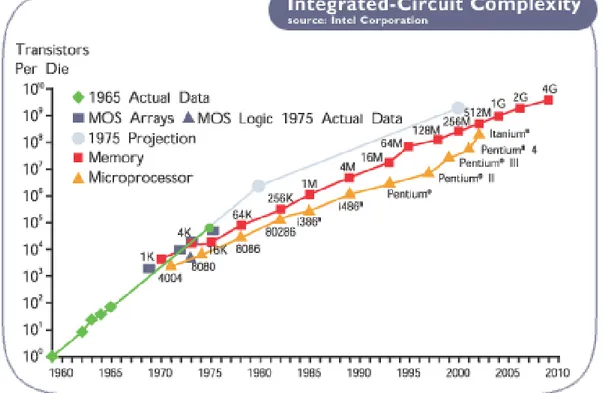 Figure 8: Moore’s law: projections and integration capability  over the last 30 years [source: Intel Corporation]