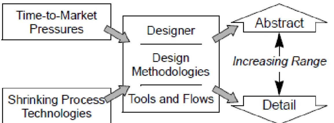 Figure 9: Design drivers and design methodology gaps [15].  These stresses uncover significant methodology gaps, which occur  both  between  abstraction  layers  as  well  as  within  them