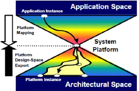 Figure 14: System platform layer and design flow. The  system platform effectively decouples the application 