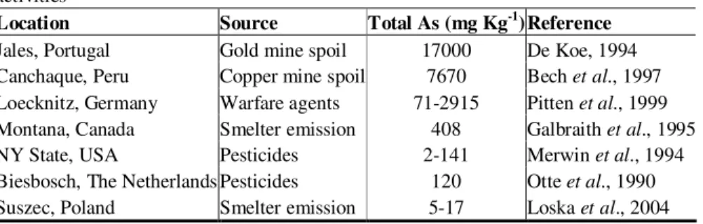 Table 1.6. Enhanced total arsenic concentrations in soils due to various anthropogenic 