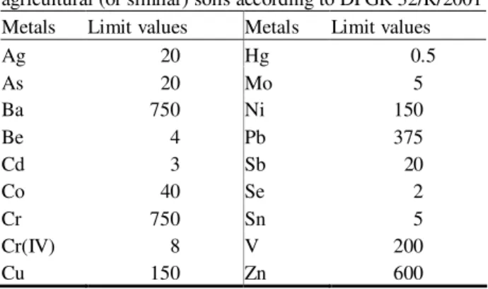 Table 1.5. Limit values (mg kg -1  d.w.) for heavy  metals in 