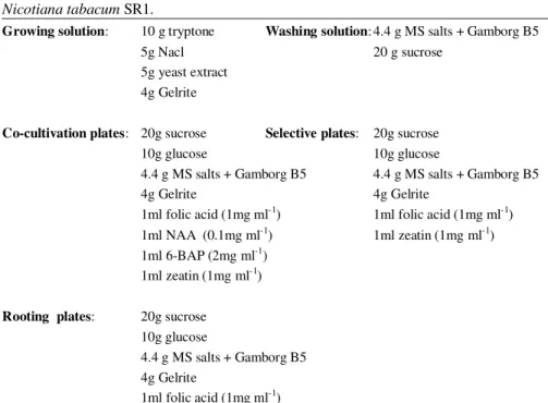 Table 2.2 . Composition of media used for Agrobacterium-mediated transformation of 