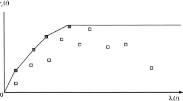 Figura 27 Massimo inviluppo concavo prodotto dai prezzi discreti     