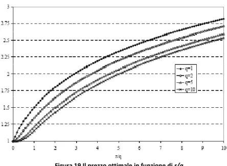 Figura 19 Il prezzo ottimale in funzione di r/q     