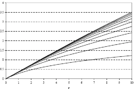 Figura 21 Ricavi attesi ottimali in funzione di r, per valori di q=1,…,10 e m=1  Le curve sono ordinate in maniera crescente (quella più in alto rappresenta q=1)