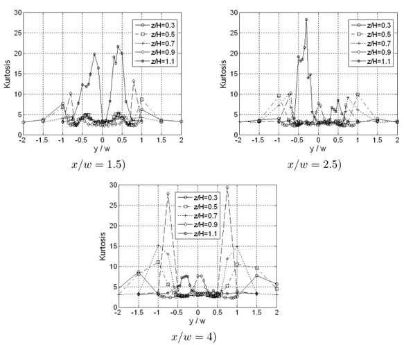 Figure 2.4 Kurtosis values of the hot-wire measurements performed at various cross-planes.